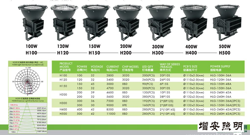 高檔高端SWK205-500w高效LED工礦燈，LED工廠燈廠家直銷，LED節(jié)能燈體育場館